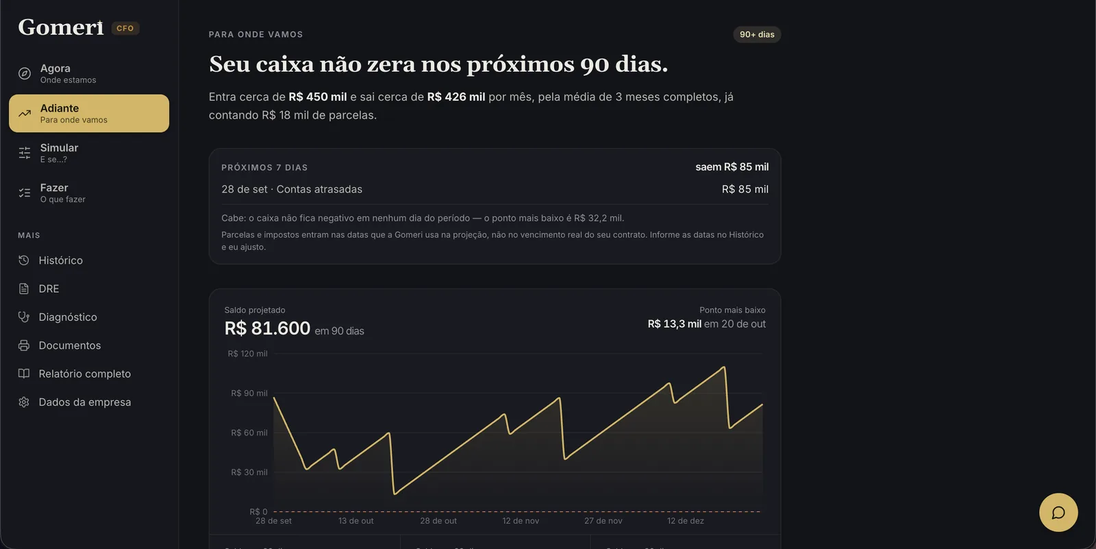 Tela Adiante: o caixa projetado dia a dia por 90 dias em linha serrilhada, com o saldo de R$ 81,6 mil ao fim do período e o ponto mais baixo de R$ 13,3 mil marcado em 20 de outubro