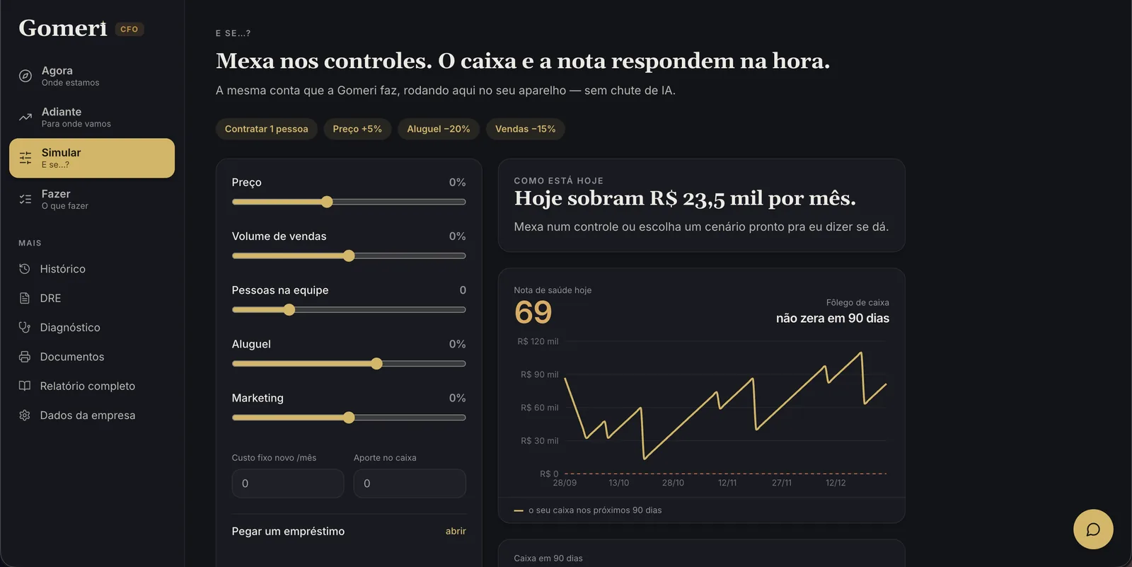 Tela Simular: controles de preço, volume de vendas, pessoas na equipe, aluguel e marketing; ao lado, a frase “Hoje sobram R$ 23,5 mil por mês”, a nota 69 e o gráfico de caixa respondendo na hora